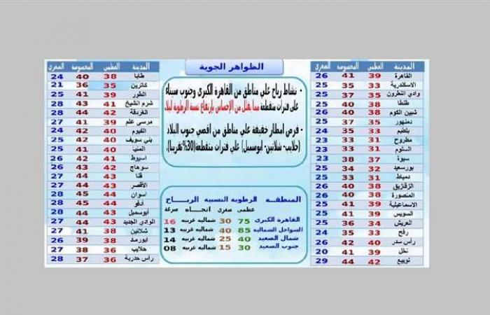 درجة الحرارة 44 وأمطار متوقعة.. تفاصيل حالة الطقس غدًا وطوال أسبوع العيد