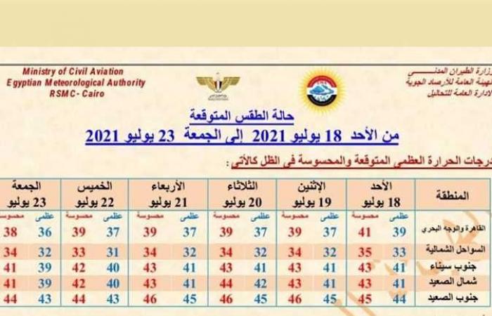 درجة الحرارة 44 وأمطار متوقعة.. تفاصيل حالة الطقس غدًا وطوال أسبوع العيد