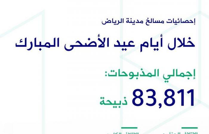 خلال العيد.. 84 ألف أضحية إجمالي مذبوحات مسالخ #الرياض
