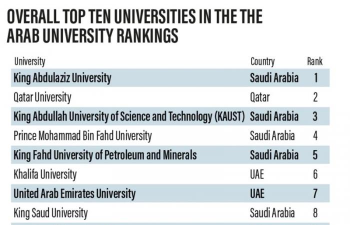 لعام 2021م.. 5 جامعات سعودية على قائمة أفضل 10 عربيًّا