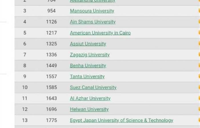 جامعة الإسكندرية تحافظ على المرتبة الثانية محليًا والـ764 عالميًا بتصنيف ويبوميترك الأسباني