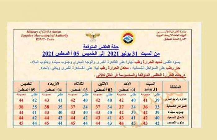 حالة الطقس غدًا .. ارتفاع مستمر في درجات الحرارة لنهاية الأسبوع