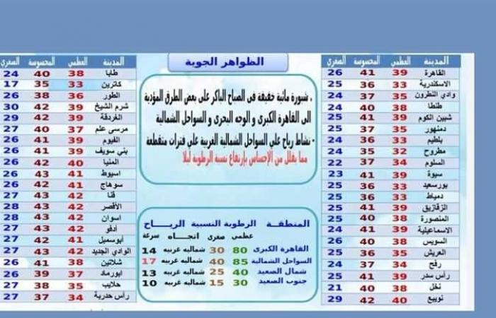 حالة الطقس غدًا .. ارتفاع مستمر في درجات الحرارة لنهاية الأسبوع