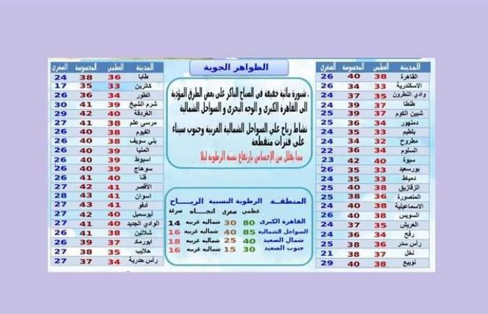 حالة الطقس اليوم وغدًا .. درجة الحرارة المحسوسة فى القاهرة تصل 40