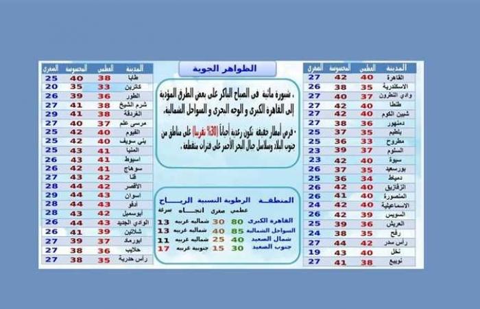 الطقس اليوم وغدًا.. درجة الحرارة تتجاوز 40 فى القاهرة وتسجل 45 بأماكن أخري