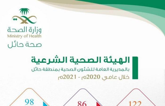 الهيئة الصحية الشرعية بحائل تستقبل 460 قضية خلال عام