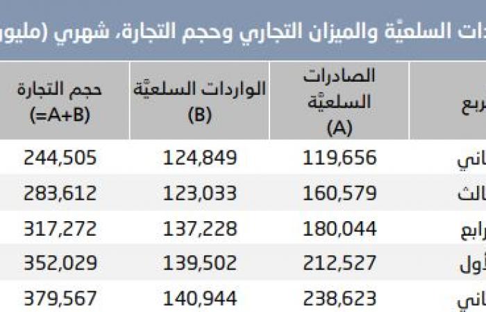 فائض الميزان التجاري السعودي يرتفع إلى 97.68 مليار ريال بالربع الثاني 2021