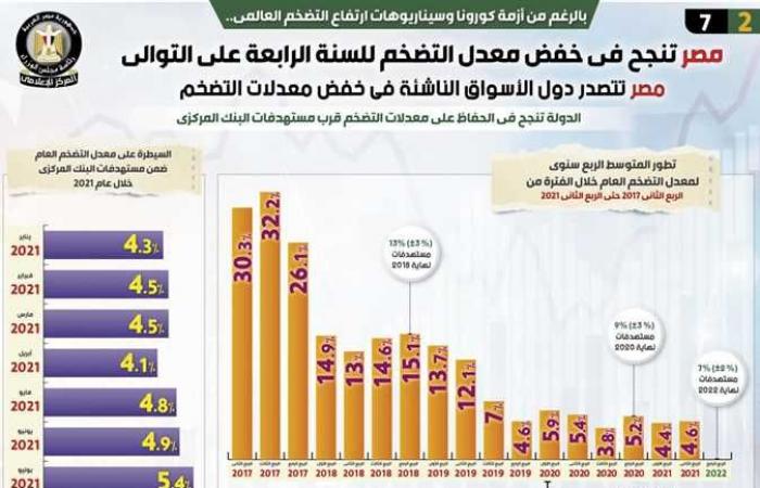 رغم «الفيروس».. مصر تنجح في خفض معدل التضخم للسنة الرابعة على التوالي