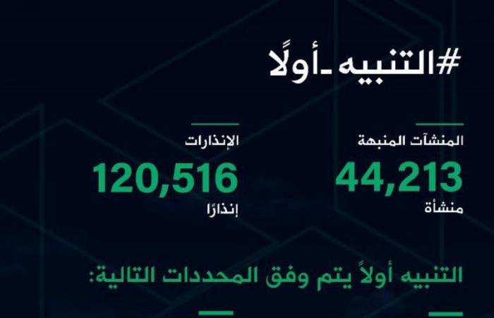 "العقوبة ليست هدفنا".. أمانة الرياض: تنبيه 44 ألف منشأة ومهلة لتصحيح الأوضاع