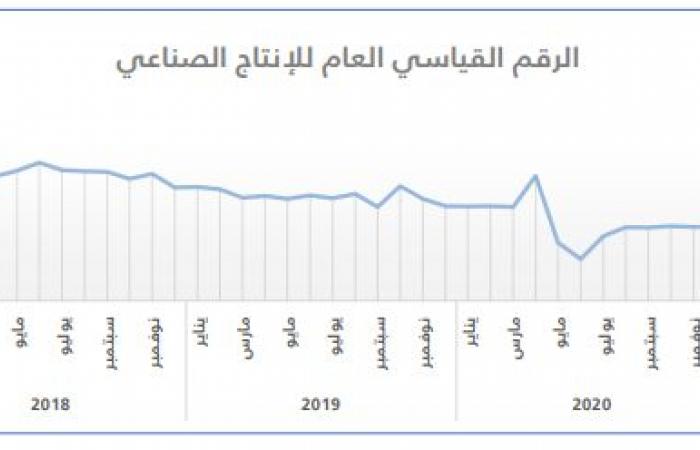 مؤشر الإنتاج الصناعي بالسعودية يرتفع 5.9% خلال يوليو بدعم نشاط التعدين