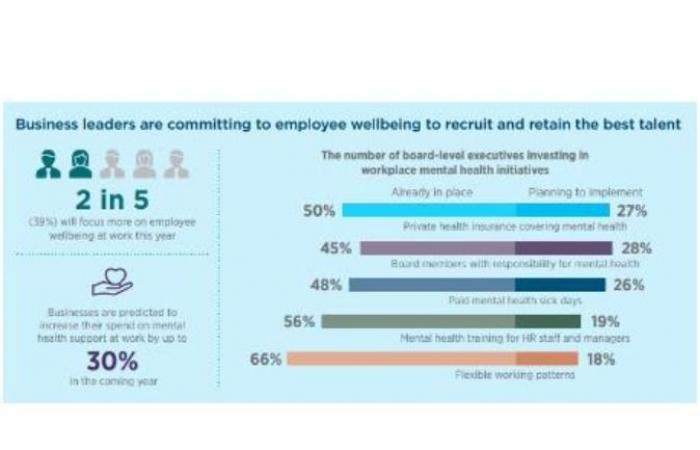 دراسة: 92% من المديرين التنفيذيين المصريين اتخذوا خطوات إيجابية للمساعدة في منع أعراض الاكتئاب