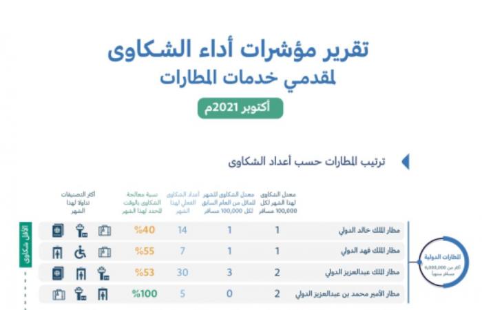 20 مخالفة لقرارات التوطين في الرياض