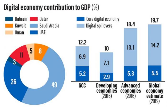 دول الخليج يمكنها تحقيق مكاسب غير متوقعة بقيمة 255 مليار دولار