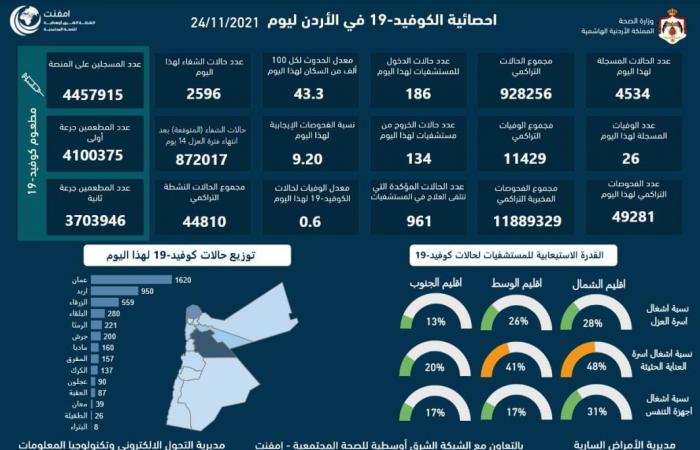 26 وفاة و4534 إصابة كورونا جديدة في الأردن