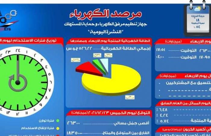 مرصد الكهرباء: 19 ألفا و100 ميجاوات زيادة احتياطية في الإنتاج اليوم