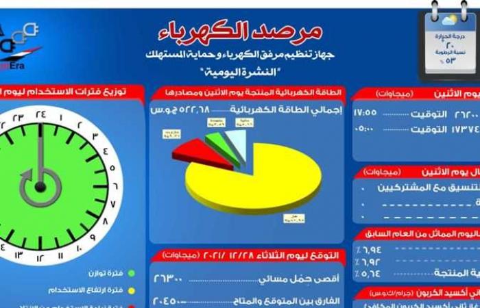 مرصد الكهرباء: 20450 ميجاوات زيادة احتياطية في الإنتاج اليوم