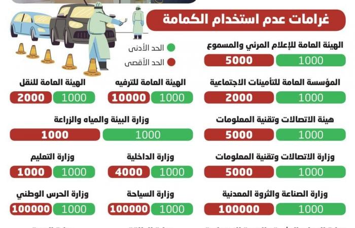 وظائف | إعلان نتائج القبول المبدئي للدفاع المدني على رتبة جندي