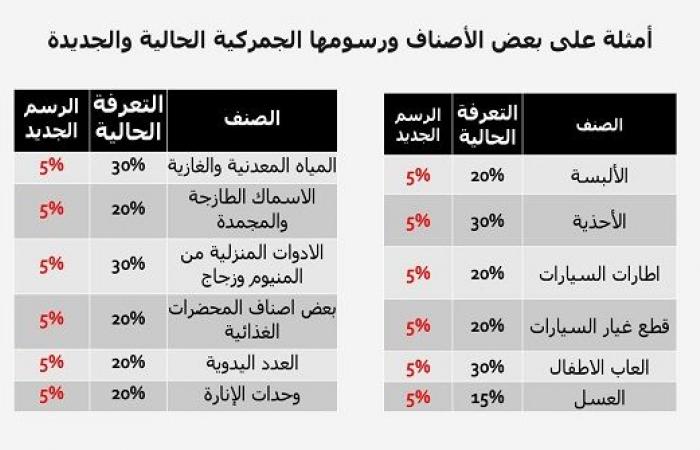 الاردن  : توحيد التعرفة الجمركية إلى فئتين - تفاصيل