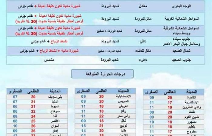 تصل إلى الصفر.. طقس شتوي بارد يسود محافظة شمال سيناء