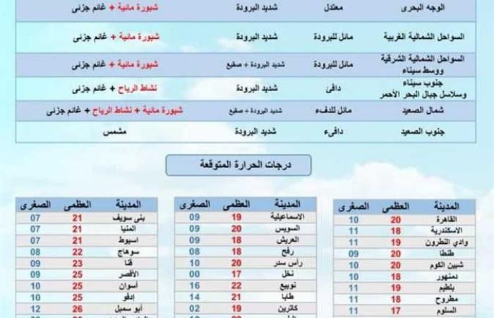 طقس شتوي بارد ودرجة الحرارة تصل لصفر بشمال سيناء