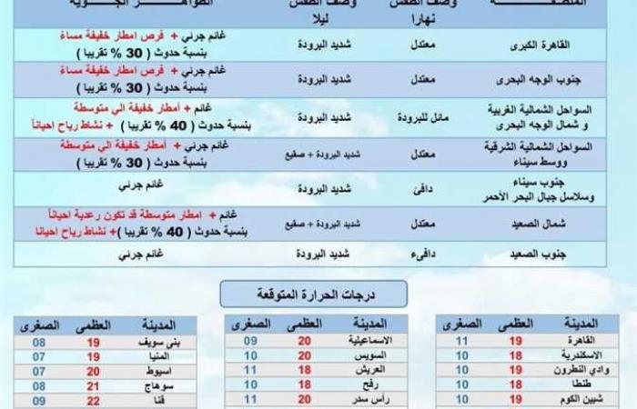 وسط توقعات بسقوط الأمطار.. طقس شتوي بارد يسود شمال سيناء