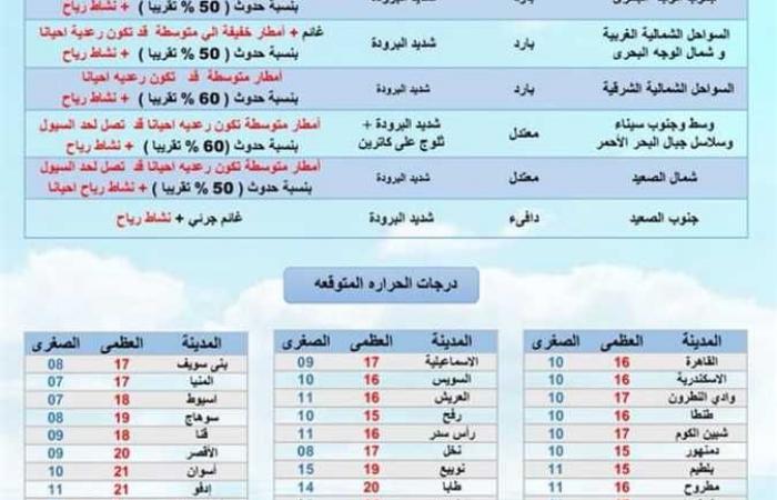 أجواء شتوية وانخفاض درجات الحرارة بشمال سيناء