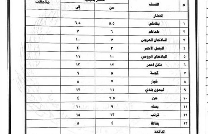 «تموين شمال سيناء» تعلن أسعار الخضر والفاكهة بسوق العريش