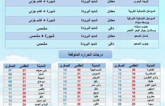 طقس شتوي بارد يسود محافظة شمال سيناء