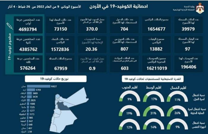 97 وفاة و39979 إصابة جديدة بفيروس كورونا في الاردن