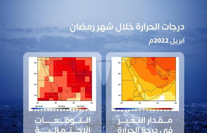 الأرصاد: درجات الحرارة على المملكة أعلى من المعدل خلال رمضان