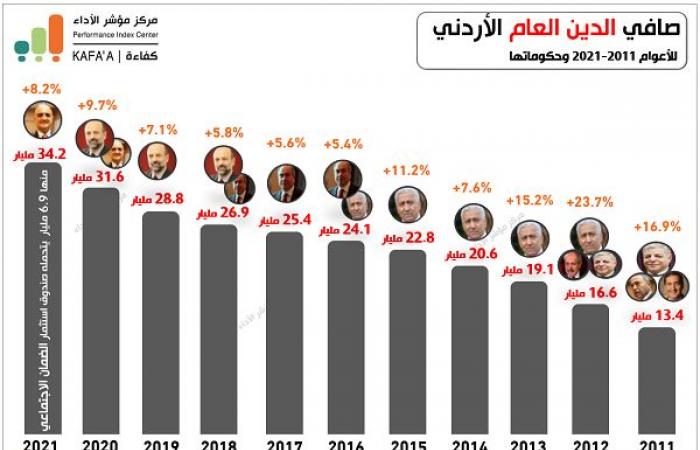 الأردن : هذه مديونية الأردن بعهد رؤساء الحكومات