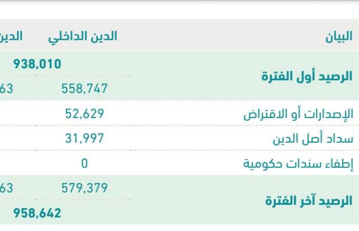 المالية السعودية: الدين العام يرتفع إلى 958.64 مليار ريال بالربع الأول 2022