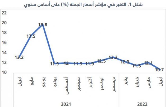 الإحصاء السعودية: ارتفاع معدل التضخم بأسعار الجملة 10.7% خلال أبريل