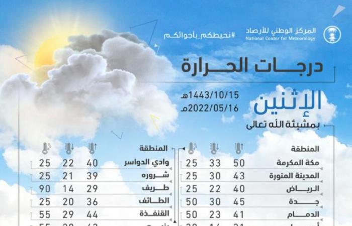 أعلى 5 مدن تسجيلا للحرارة اليوم بالسعودية