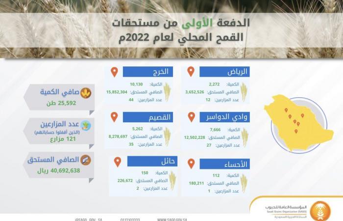 مؤسسة الحبوب السعودية تبدأ صرف مستحقات مزارعي القمح المحلي