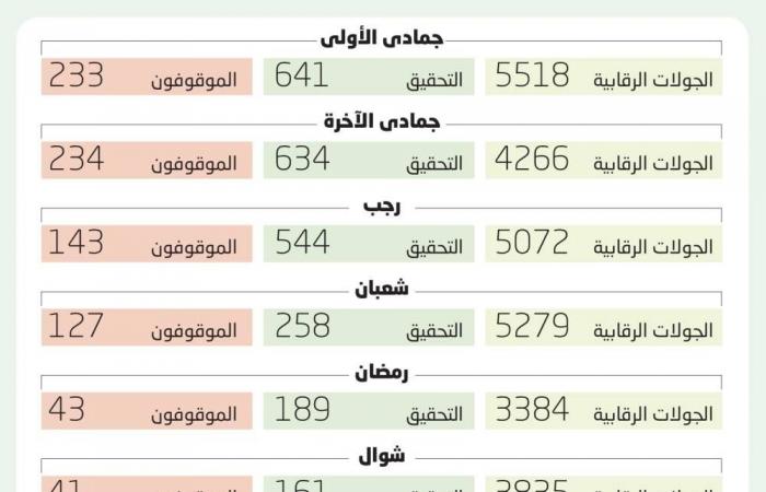 821 موقوفا في قضايا فساد خلال 6 أشهر - #عاجل
