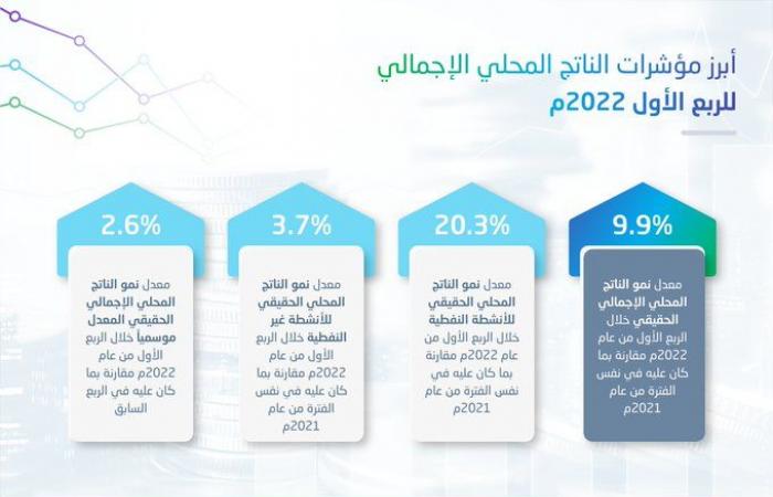 الاقتصاد السعودي يرتفع 9.9% بالربع الأول 2022 ويسجل أعلى نمو منذ العام 2011