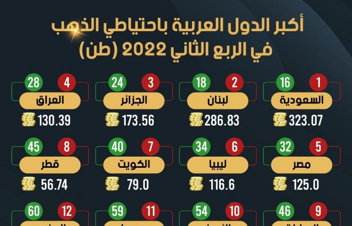 إنفوجرافيك.. أكبر الدول العربية في احتياطي الذهب وترتيبها عالمياً