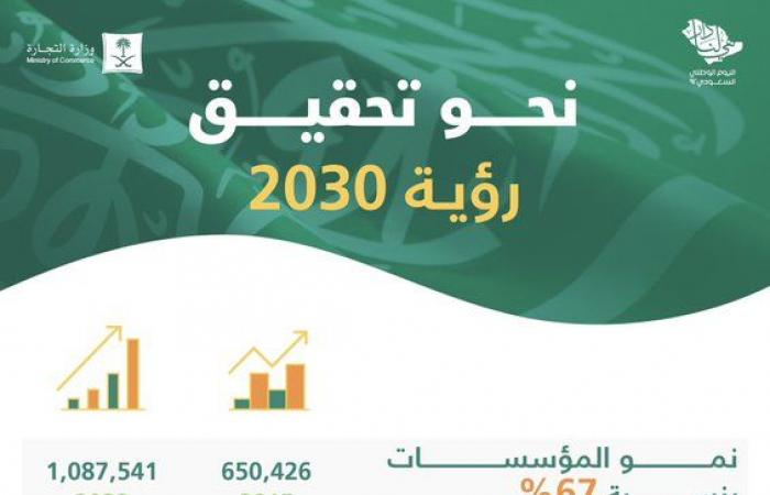 التجارة السعودية: نمو سجلات المستثمرين الأجانب بنسبة 280% منذ 2015