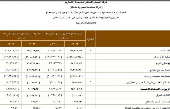 "العرض المتقن" تربح 85 مليون ريال في 9 أشهر..ونمو 83.5% بالربع الثالث