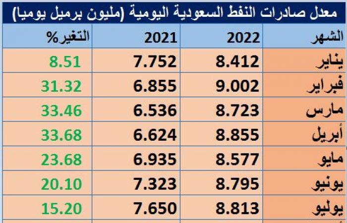صادرات النفط الخام السعودي خلال سبتمبر تسجل أعلى مستوياتها في 29 شهراً