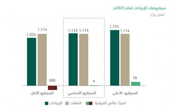 المالية السعودية تحدد 3 سيناريوهات للإيرادات بميزانية عام 2023