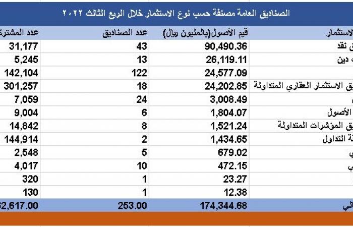 أصول صناديق الاستثمار في السعودية تتراجع لـ 525.36 مليار ريال بالربع الثالث 2022