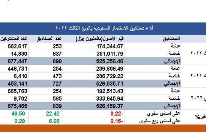 أصول صناديق الاستثمار في السعودية تتراجع لـ 525.36 مليار ريال بالربع الثالث 2022