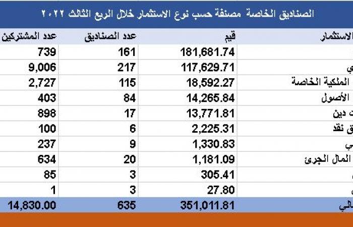 أصول صناديق الاستثمار في السعودية تتراجع لـ 525.36 مليار ريال بالربع الثالث 2022