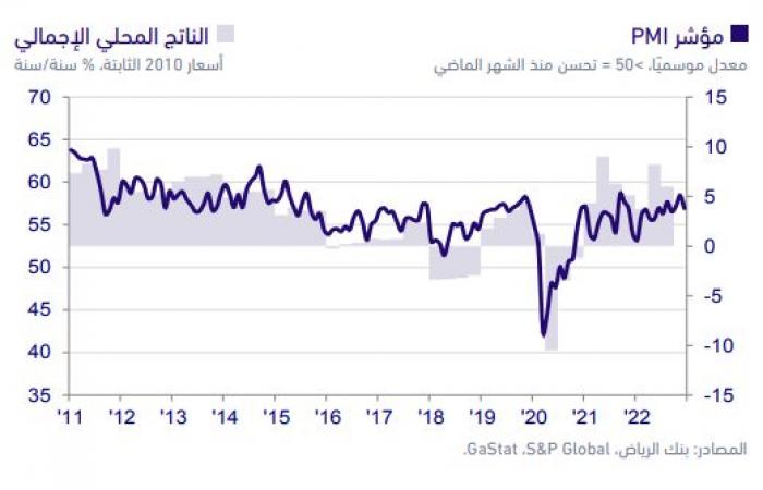 ارتفاع أعداد الوظائف في السعودية بأقوى معدل في 5 سنوات