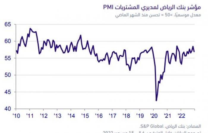 مؤشر مديري المشتريات: ارتفاع أعداد الوظائف في السعودية بأقوى معدل في 5 سنوات