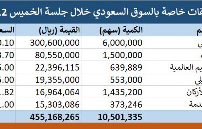 محدث.. السوق السعودي يشهد تنفيذ 6 صفقات خاصة بـ 455.17 مليون ريال