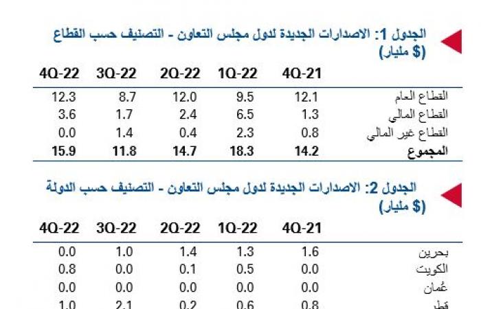 إصدارات السندات الخليجية ترتفع إلى 16 مليار دولار في الربع الرابع