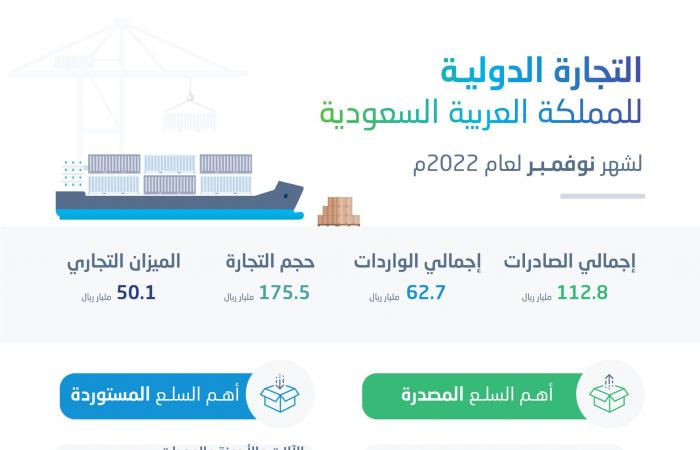 الصادرات السعودية ترتفع إلى 112.8 مليار ريال في نوفمبر بدعم "البترولية"